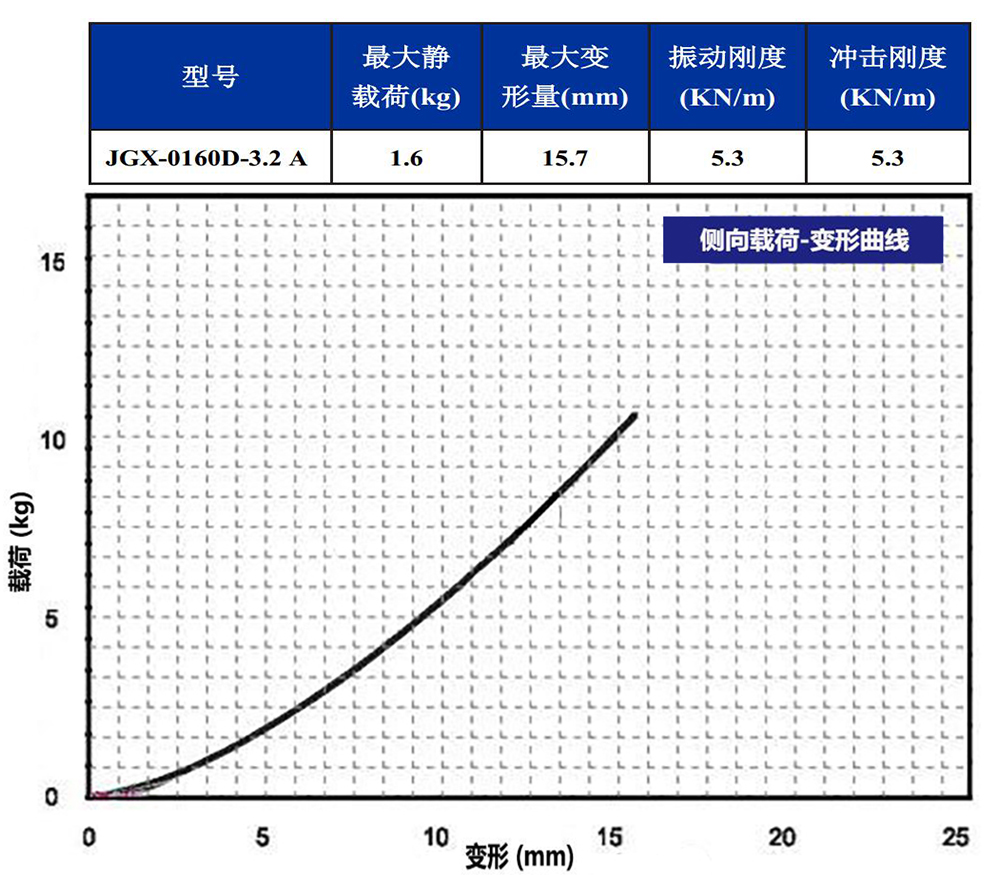 JGX-0160D-3.2A多應(yīng)用鋼絲繩隔振器側(cè)向載荷變形