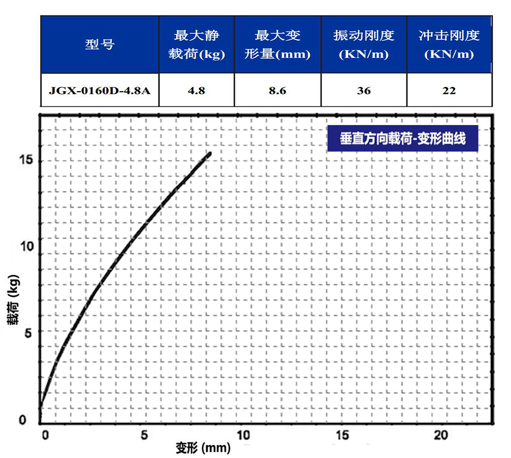 JGX-0160D-4.8A多應用鋼絲繩隔振器垂直載荷變形