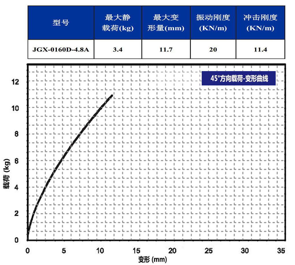 JGX-0160D-4.8A多應用鋼絲繩隔振器45°載荷變形