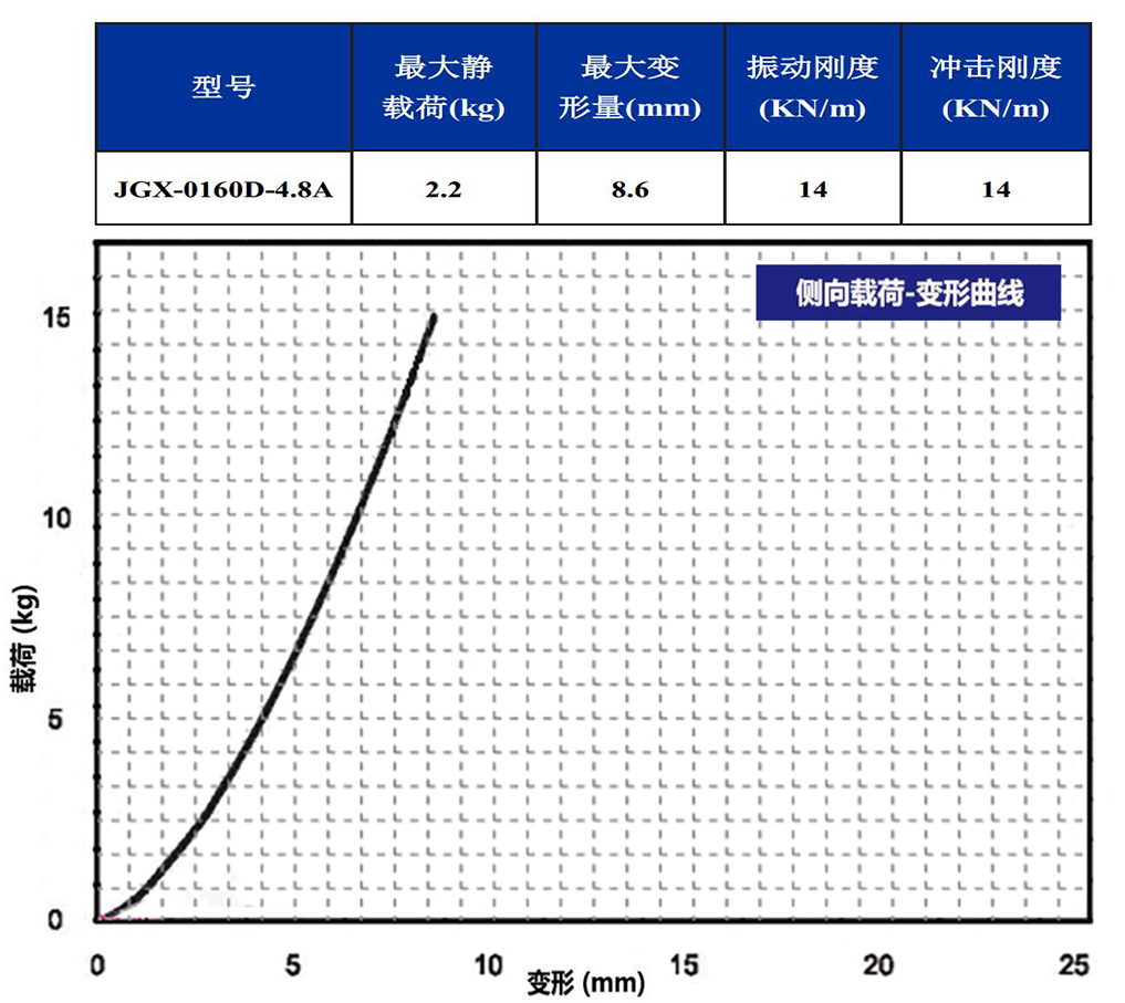 JGX-0160D-4.8A多應用鋼絲繩隔振器側(cè)向載荷變形