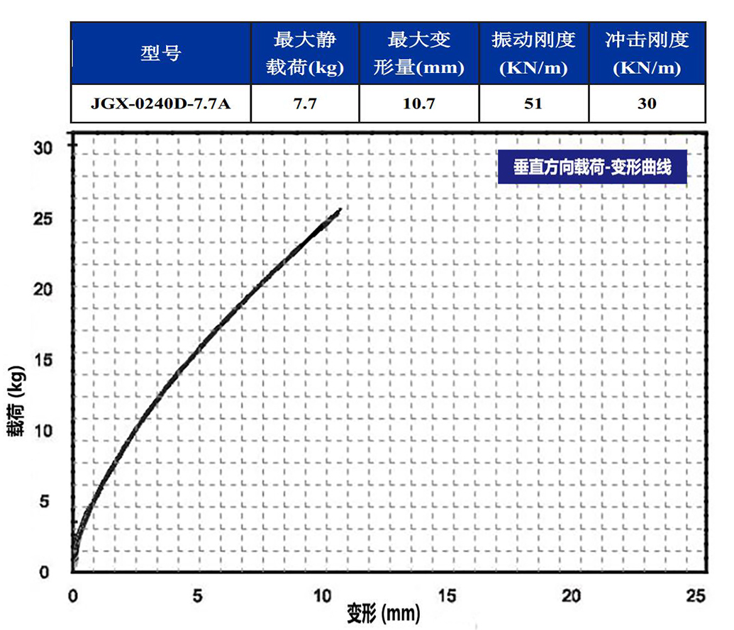 JGX-0240D-7.7A多應用鋼絲繩隔振器垂直載荷變形