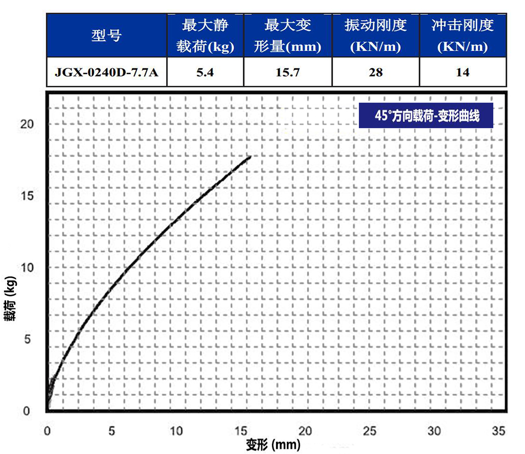 JGX-0240D-7.7A多應用鋼絲繩隔振器45°載荷變形