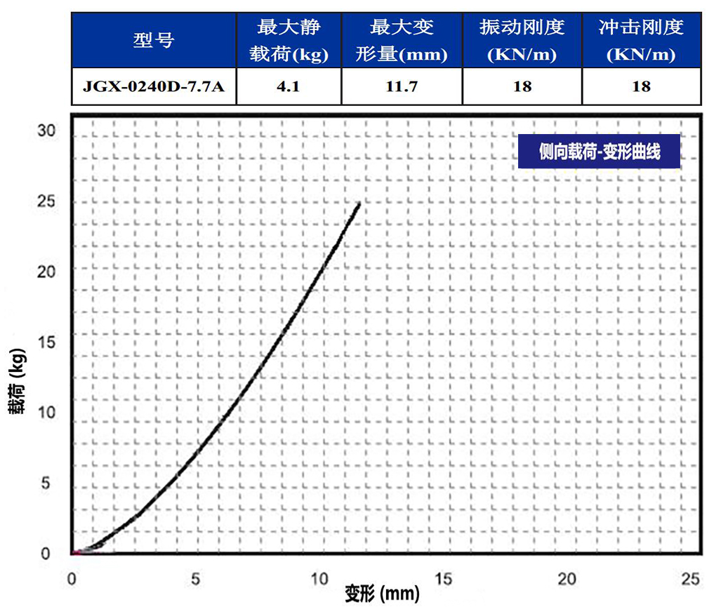 JGX-0240D-7.7A多應用鋼絲繩隔振器側向載荷變形