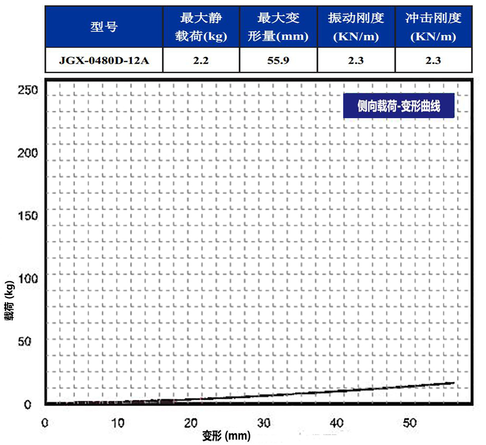 JGX-0480D-12A多應(yīng)用鋼絲繩隔振器側(cè)向載荷變形