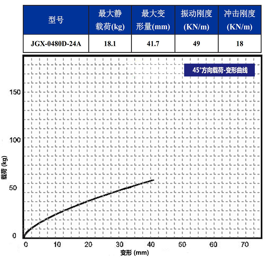 JGX-0480D-24A多應(yīng)用鋼絲繩隔振器45°載荷變形