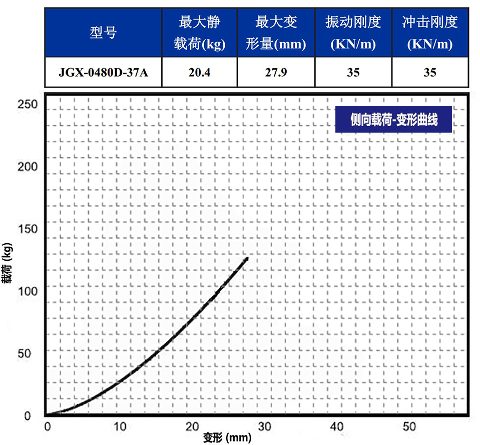 JGX-0480D-37A多應用鋼絲繩隔振器側(cè)向載荷變形