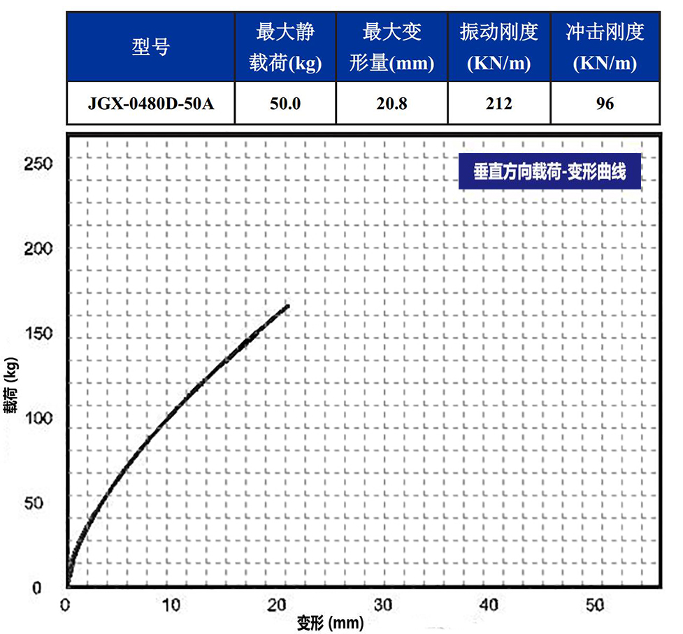 JGX-0480D-50A多應(yīng)用鋼絲繩隔振器垂直載荷變形