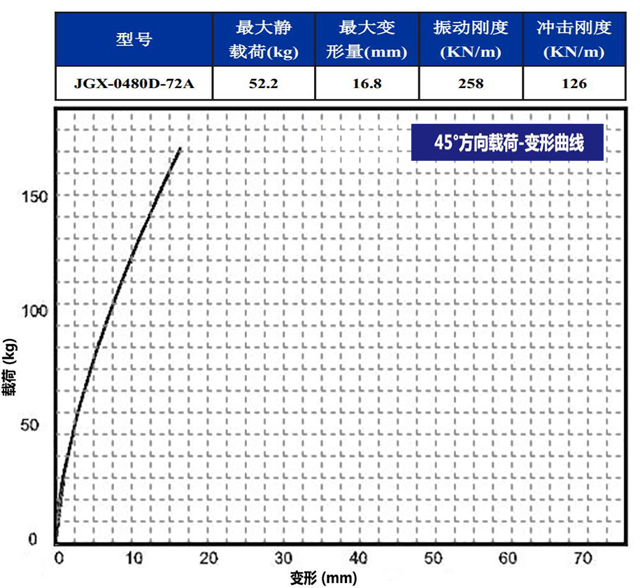 JGX-0480D-72A多應(yīng)用鋼絲繩隔振器45°載荷變形