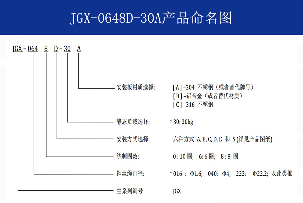 JGX-0648D-30A多應用鋼絲繩隔振器命名