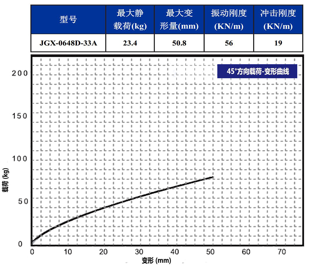 JGX-0648D-33A多應(yīng)用鋼絲繩隔振器45°載荷變形