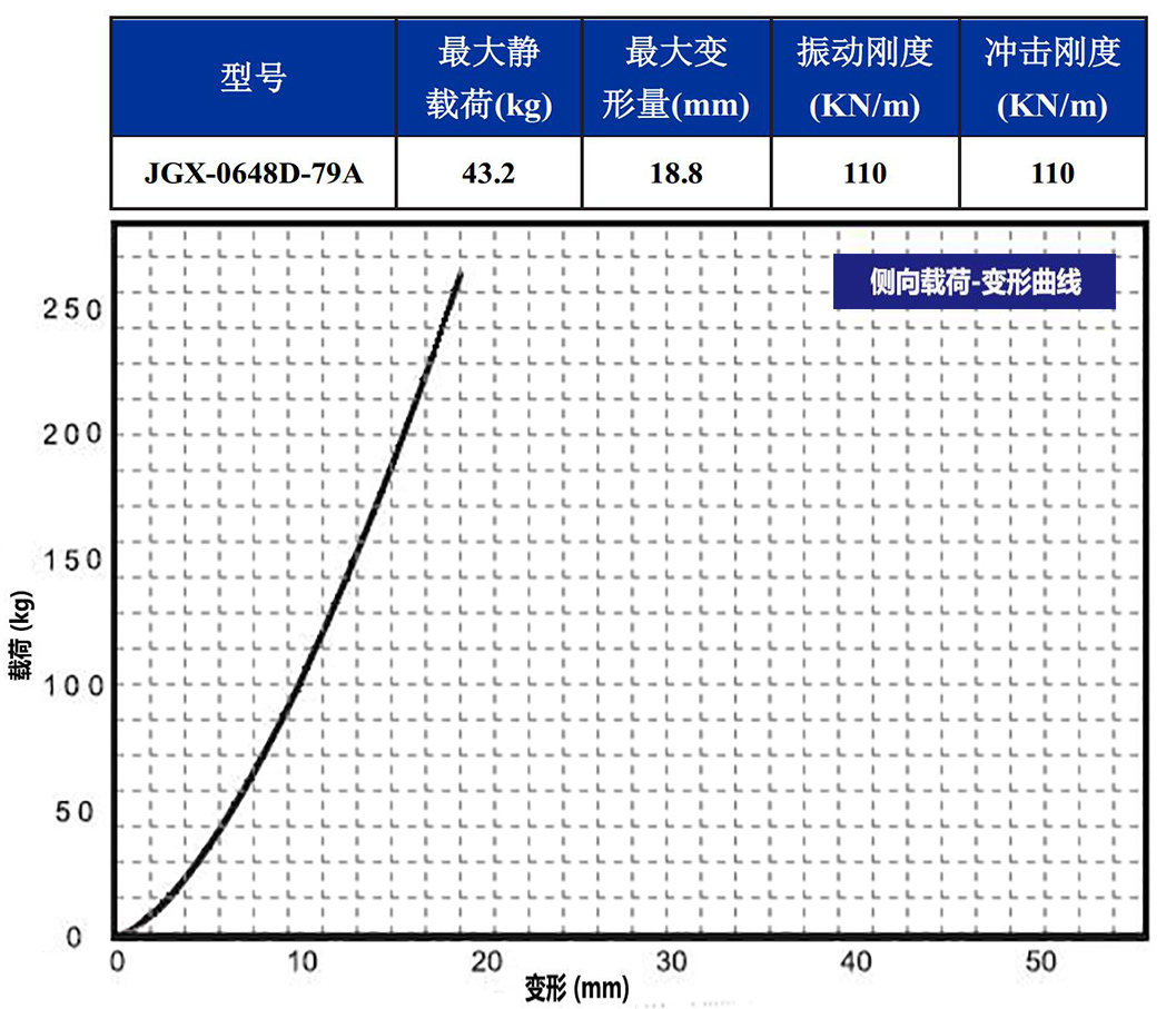 JGX-0648D-79A多應(yīng)用鋼絲繩減震器側(cè)向載荷變形