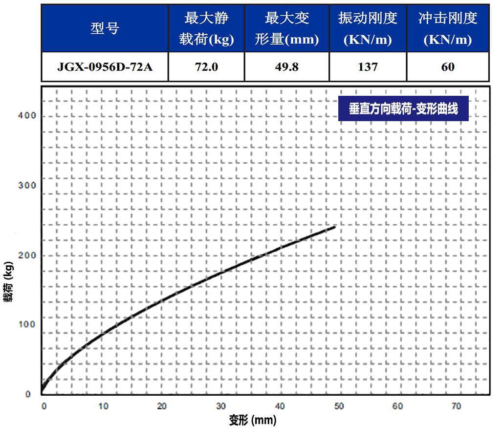 JGX-0956D-72A多應(yīng)用鋼絲繩減震器垂直載荷變形