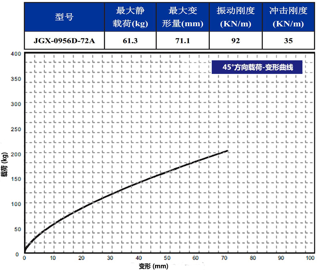 JGX-0956D-72A多應(yīng)用鋼絲繩減震器45°載荷變形