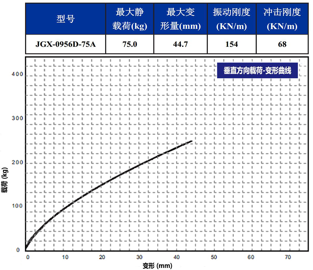 JGX-0956D-75A多應(yīng)用鋼絲繩減震器垂直載荷變形