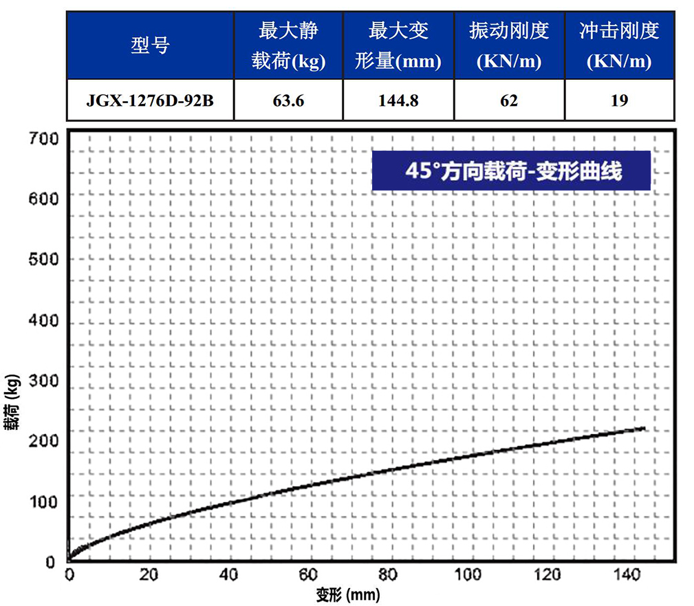 JGX-1276D-92B多應用鋼絲繩隔振器45°載荷變形