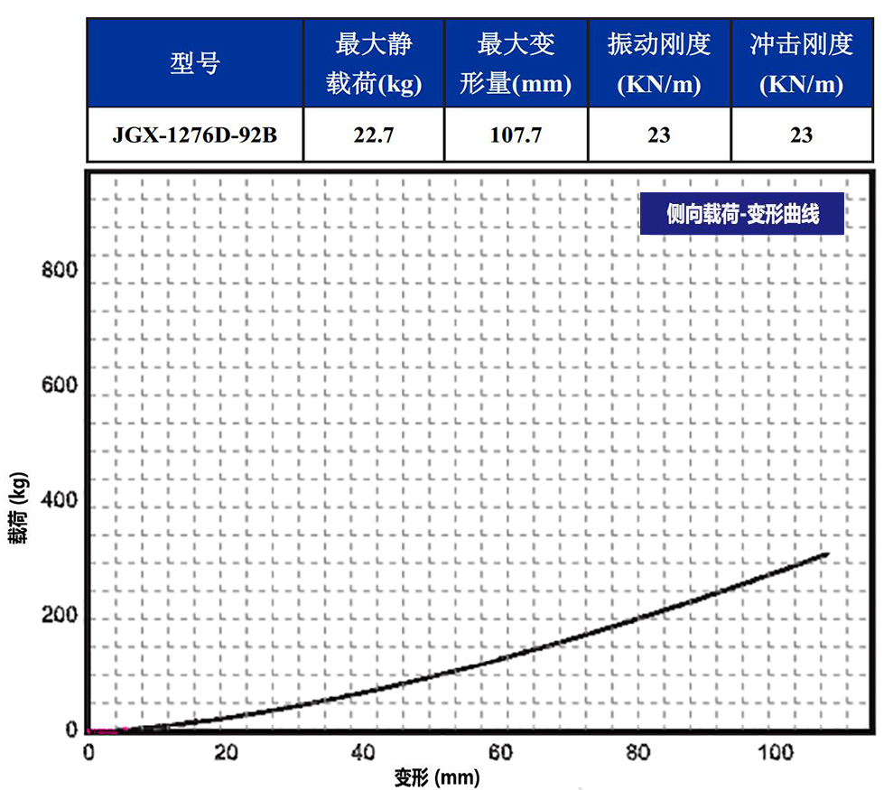 JGX-1276D-92B多應用鋼絲繩隔振器側向載荷變形