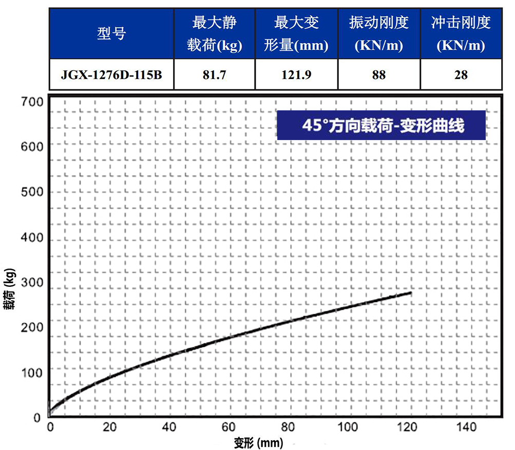 JGX-1276D-115B多應(yīng)用鋼絲繩隔振器45°載荷變形