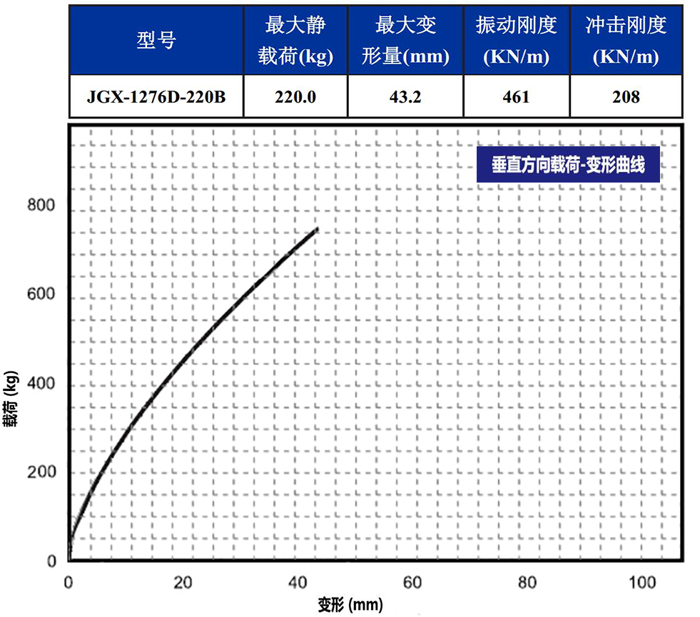 JGX-1276D-220B多應(yīng)用鋼絲繩隔振器垂直載荷變形