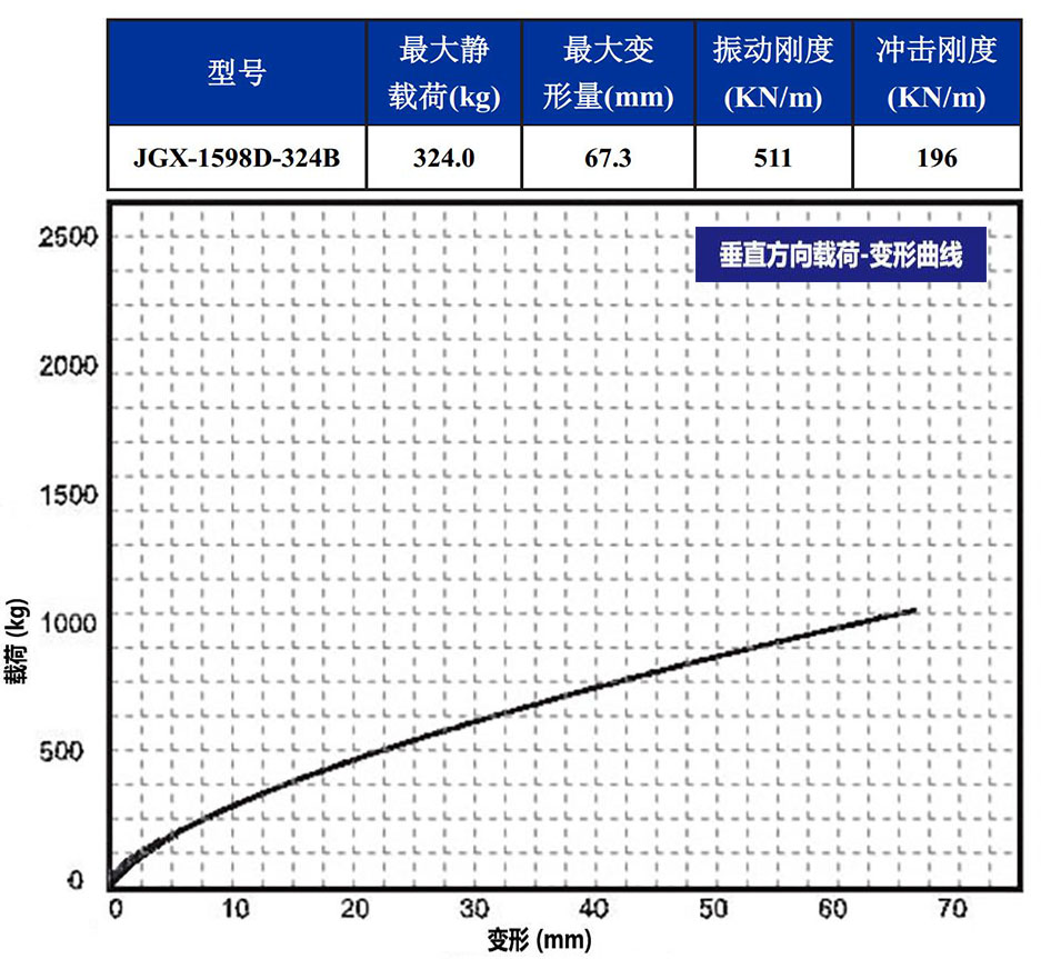 JGX-1598D-324B鋼絲繩隔振器載荷變形特性-垂直