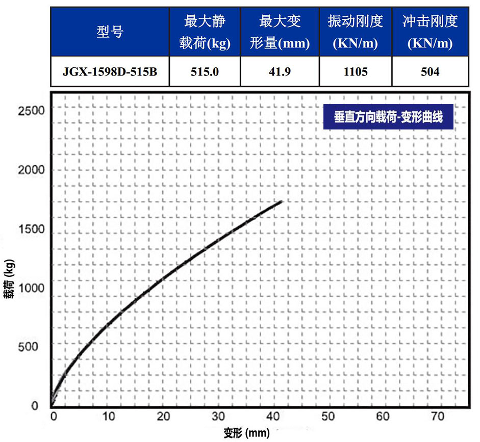 JGX-1598D-515B多應用鋼絲繩隔振器載荷變形特性