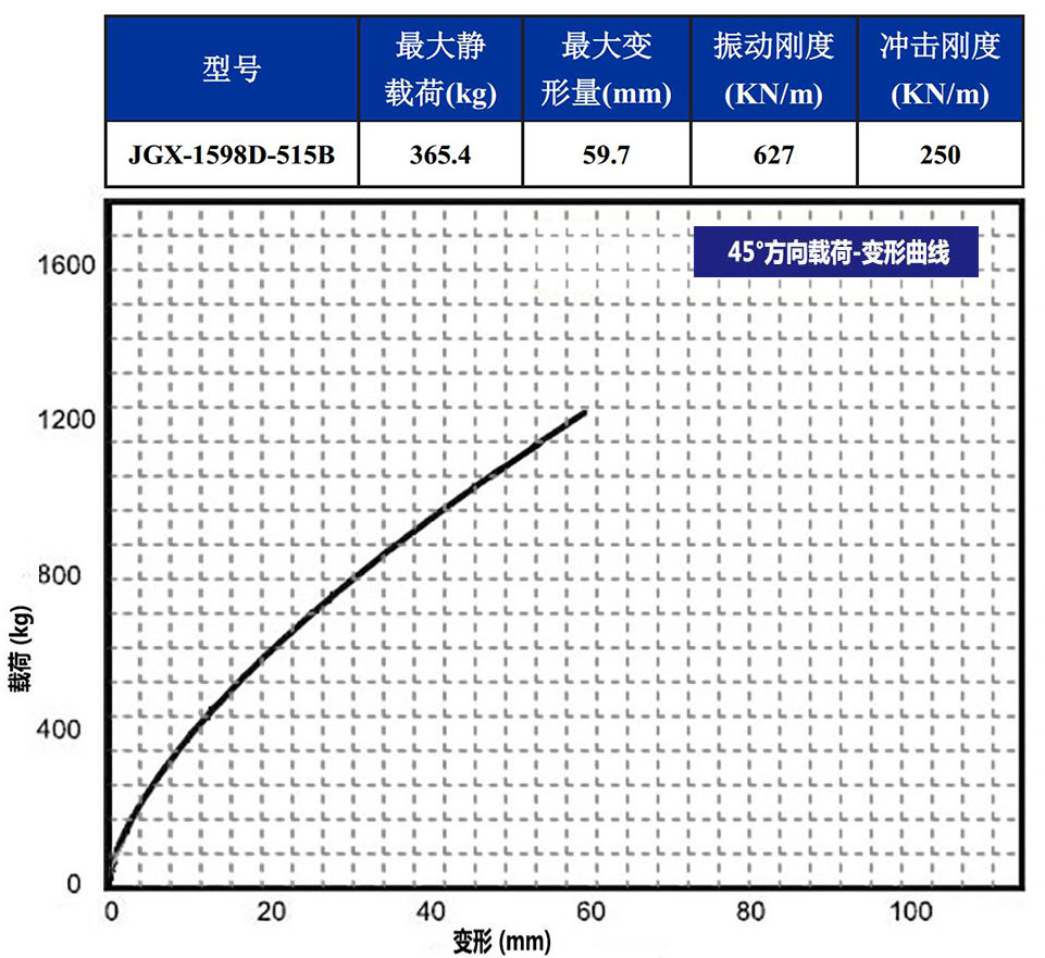 JGX-1598D-515B多應用鋼絲繩隔振器載荷變形特性