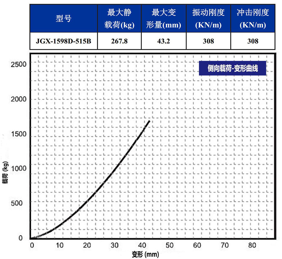 JGX-1598D-515B多應用鋼絲繩隔振器載荷變形特性