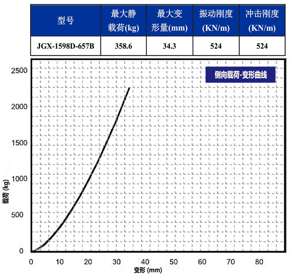 JGX-1598D-657B多應用鋼絲繩隔振器側(cè)向載荷變形