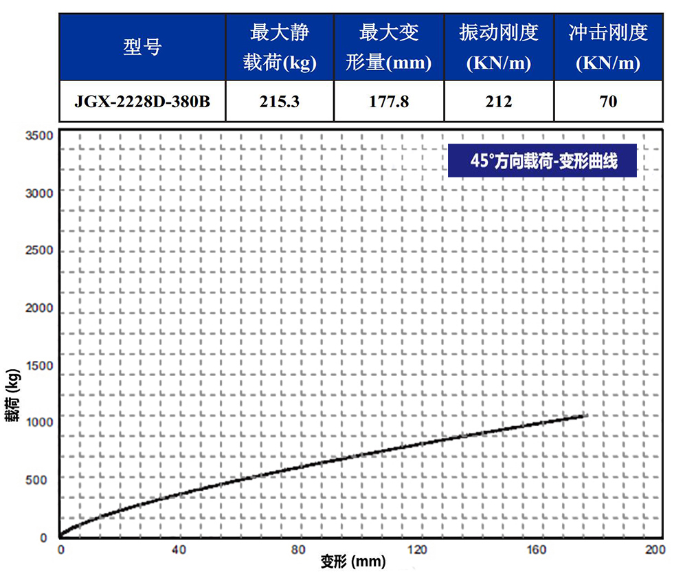 JGX-2228D-380B鋼絲繩隔振器45°載荷變形