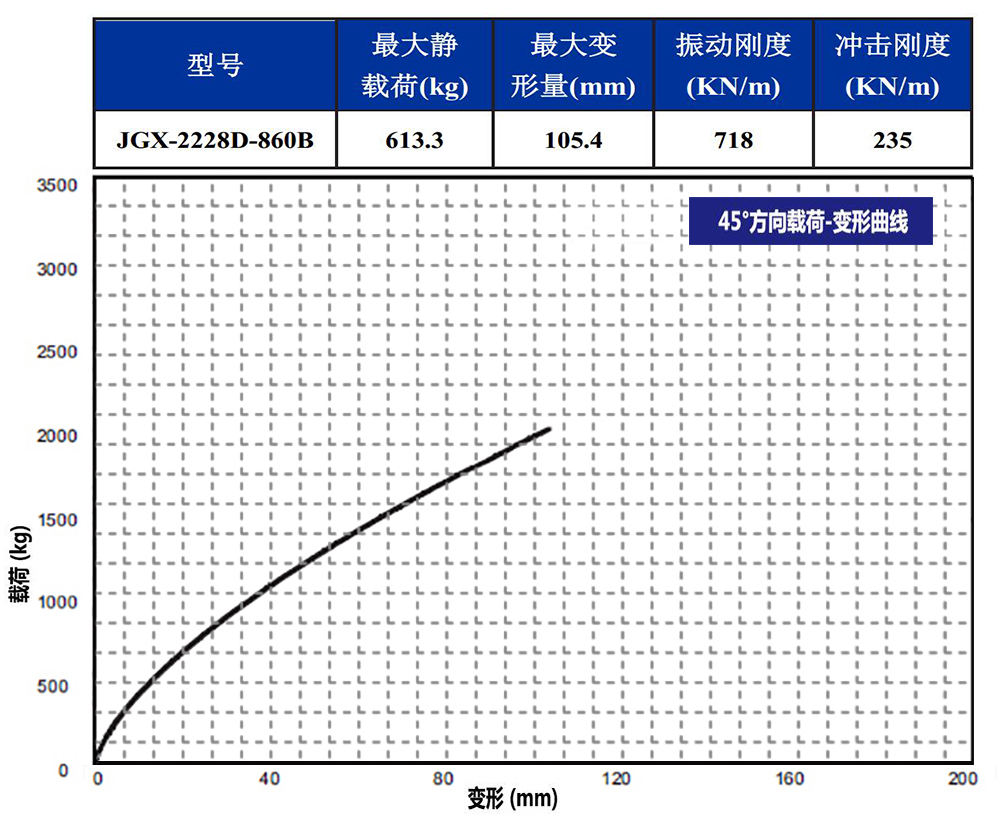 JGX-2228D-860B鋼絲繩隔振器45°載荷變形特性