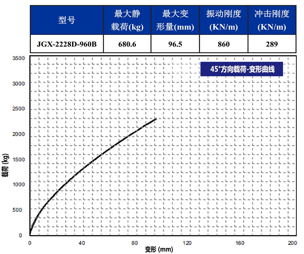 JGX-2228D-960B多應(yīng)用鋼絲繩隔振器45°載荷變形