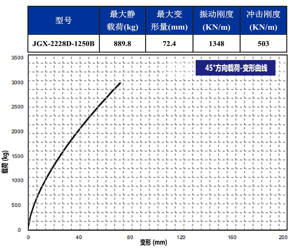 JGX-2228D-1250B鋼絲繩隔振器側(cè)向載荷變形特性