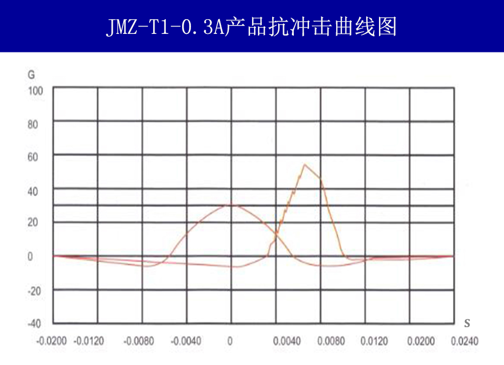 JMZ-T1-0.3A摩擦阻尼隔振器載荷變形特性